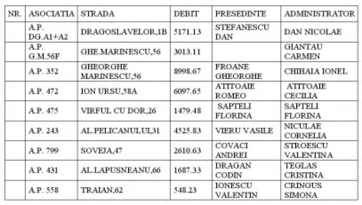 Din cauza datoriilor, 10 asociaţii au fost avizate pentru debranşare